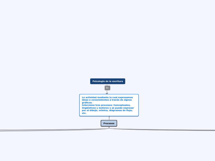 Psicología de la escritura - Mapa Mental