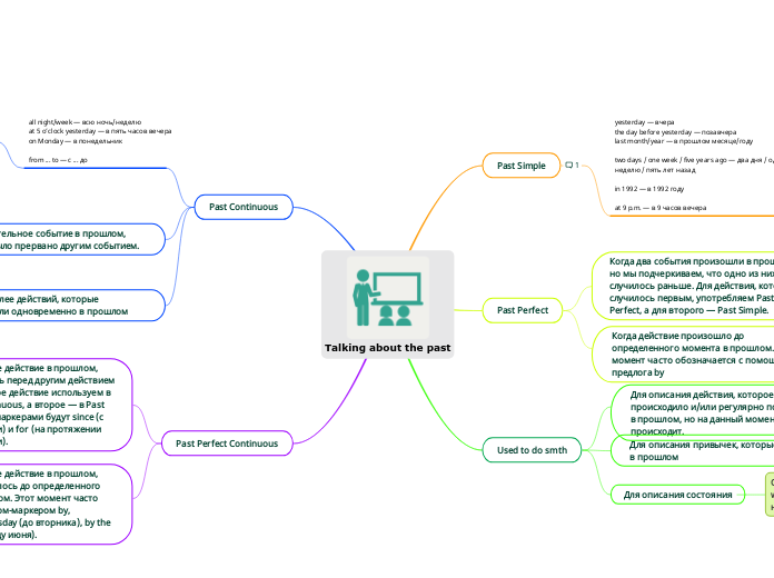 Talking about the past - Мыслительная карта