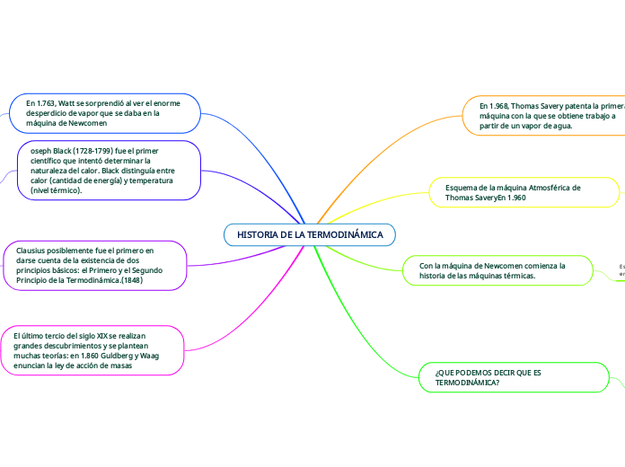HISTORIA DE LA TERMODINÁMICA - Mapa Mental