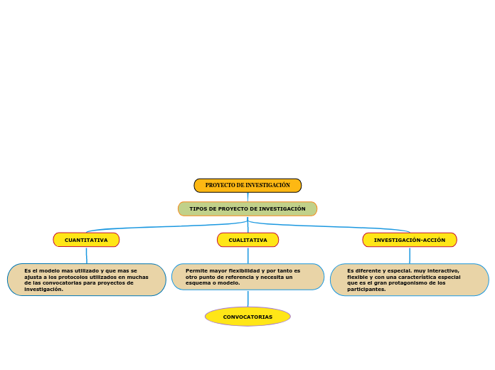 PROYECTO DE INVESTIGACIÓN - Mind Map