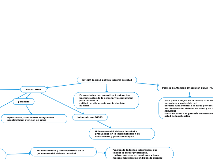 ley 429 de 2016 política integral de sa...- Mapa Mental