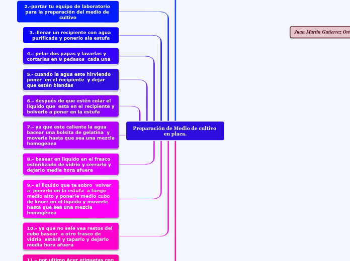 Preparación de Medio de cultivo en plac...- Mapa Mental
