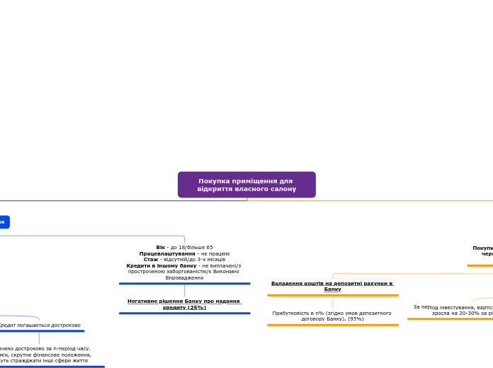 Покупка приміщення для відкриття...- Мыслительная карта
