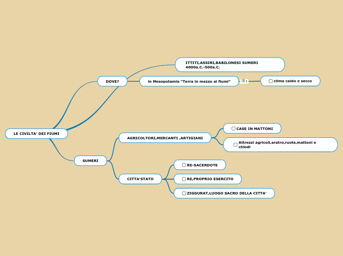 LE CIVILTA' DEI FIUMI - Mappa Mentale