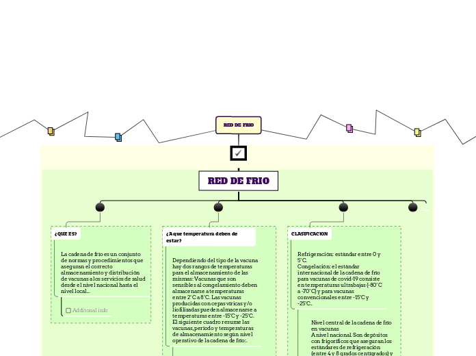 RED DE FRIO - Mapa Mental