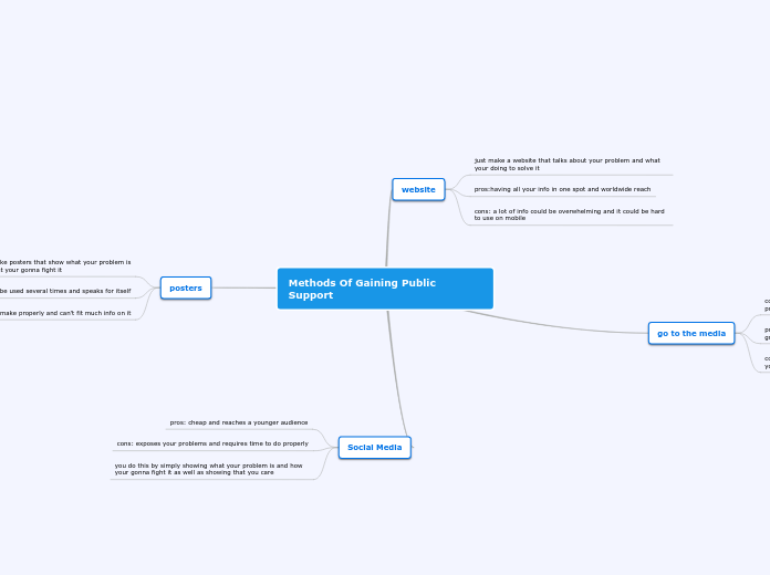 Methods Of Gaining Public Support - Mind Map