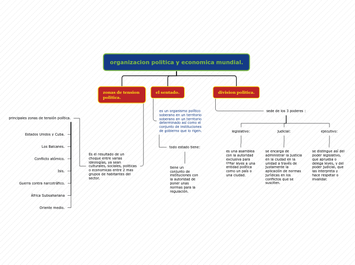 organizacion politica y economica mundi...- Mapa Mental