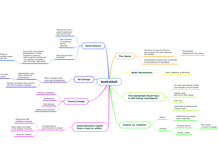 Basketball - Mind Map