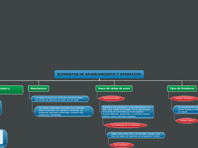 ELEMENTOS DE APAREJAMIENTO Y OPERACION - Mapa Mental