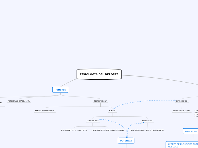 FISIOLOGÍA DEL DEPORTE - Mapa Mental