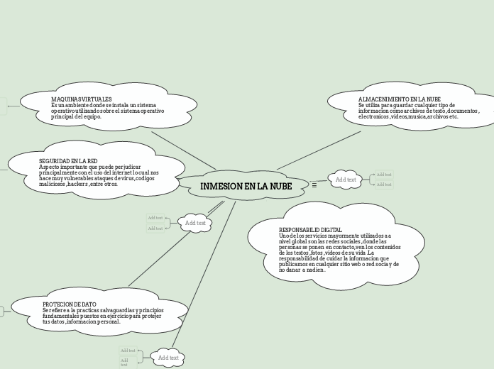 INMESION EN LA NUBE - Mapa Mental