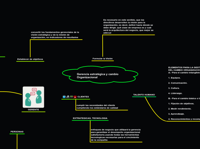 Gerencia Estrat Gica Y Cambio Organizacion Mind Map