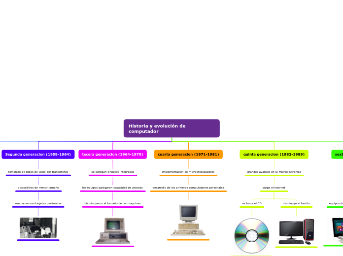 Historia y evolución de computador - Mapa Mental