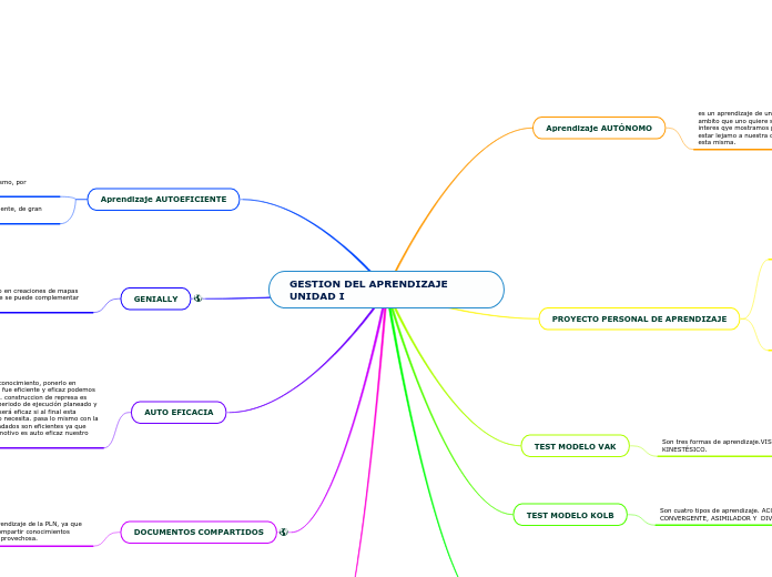 GESTION DEL APRENDIZAJE UNIDAD I - Mapa Mental