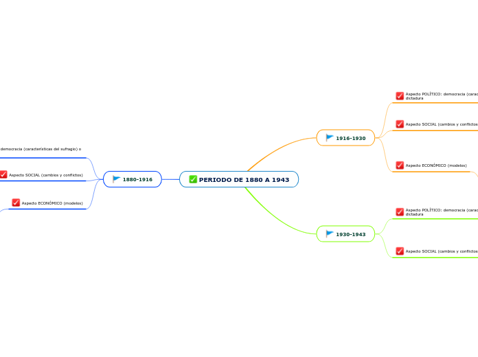 PERIODO DE 1880 A 1943 - Mapa Mental
