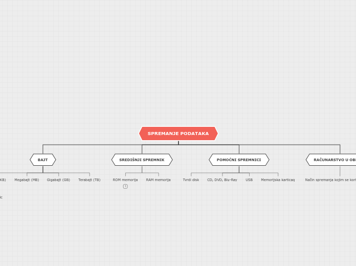 SPREMANJE PODATAKA - Mind Map