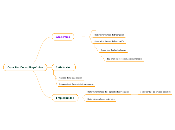 Capacitación en Bioquímica - Mapa Mental