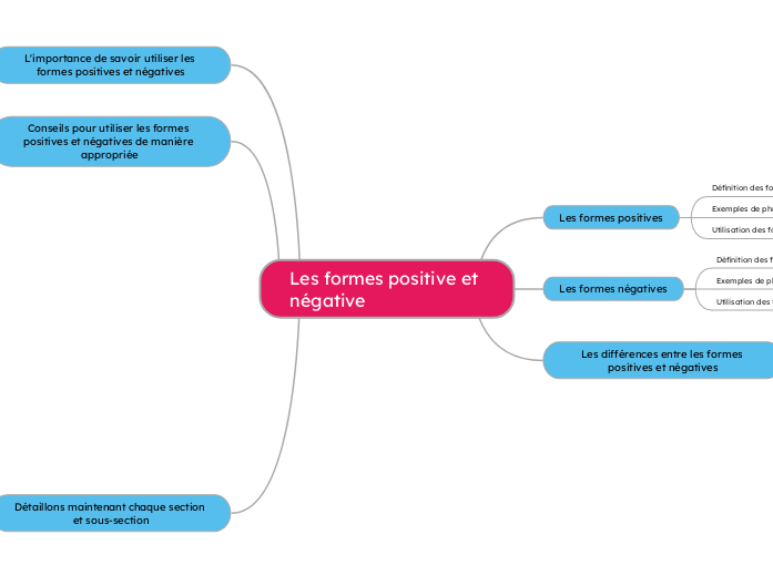 Les formes positive et négative