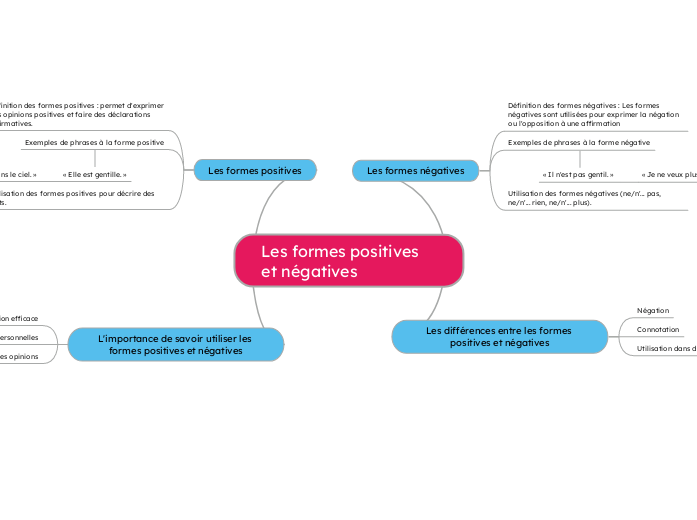 Les formes positives et négatives - Carte Mentale