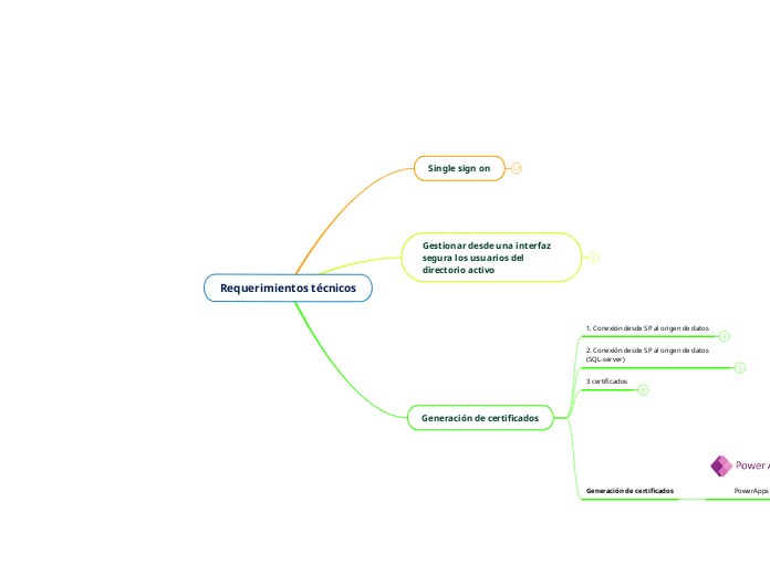 Requerimientos técnicos - Mapa Mental