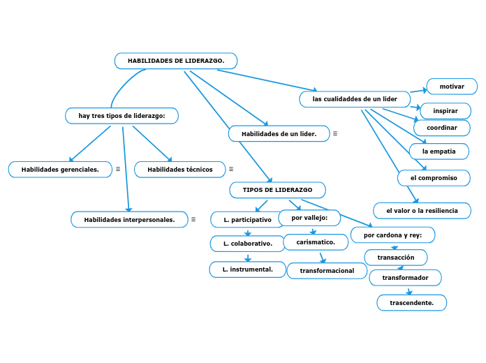 HABILIDADES DE LIDERAZGO. - Mapa Mental