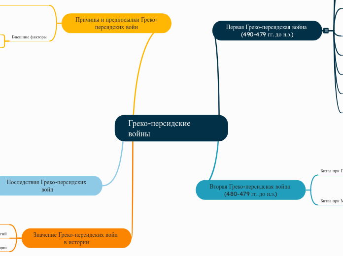 Греко-персидские войны - Мыслительная карта