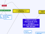 CONSTITUCION POLITICA DE 1991
TITULO V
...- Mapa Mental