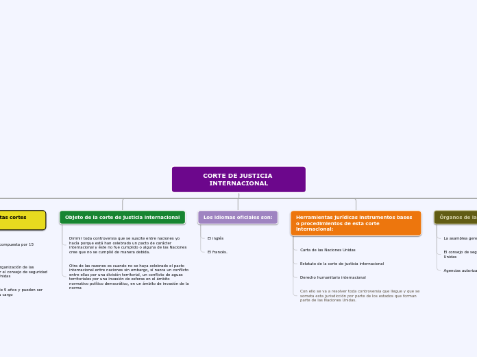 CORTE DE JUSTICIA INTERNACIONAL - Mapa Mental