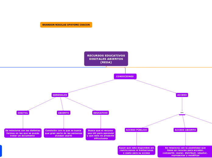 RECURSOS EDUCATIVOS
DIGITALES ABIERTOS
...- Mapa Mental