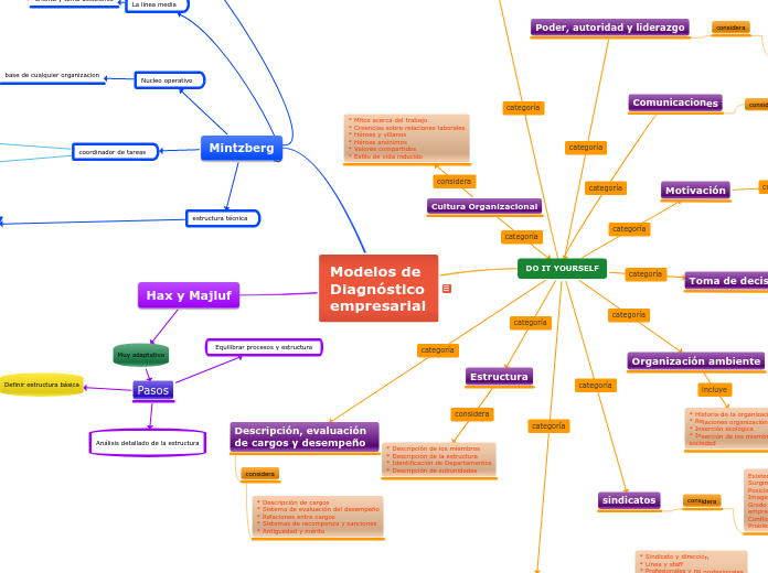 Modelos de Diagnóstico empresarial - Mapa Mental