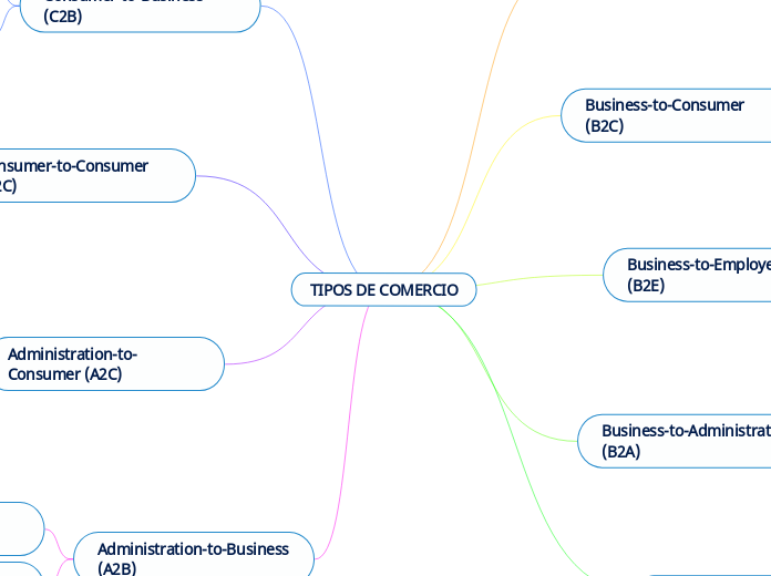 TIPOS DE COMERCIO