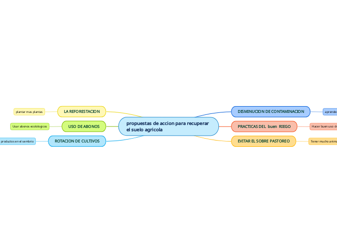 propuestas de accion para recuperar el ...- Mapa Mental