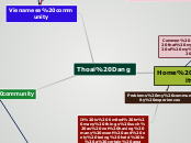 Thoai Dang - Mind Map