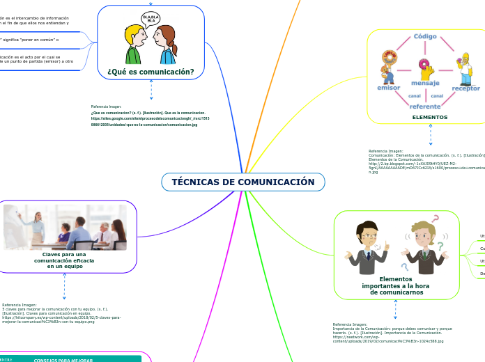 TÉCNICAS DE COMUNICACIÓN - Mapa Mental