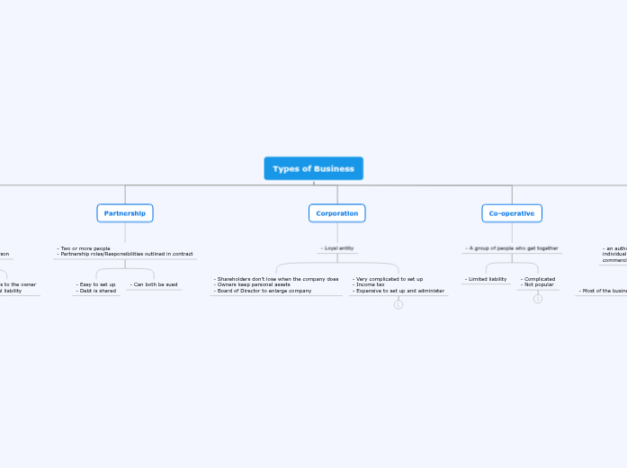 Types of Business Types of Business