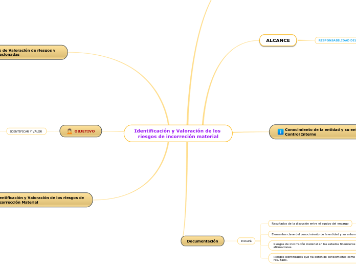 Identificación y Valoración de los ries...- Mapa Mental