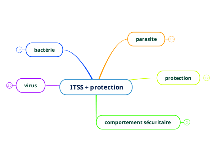  ITSS + protection