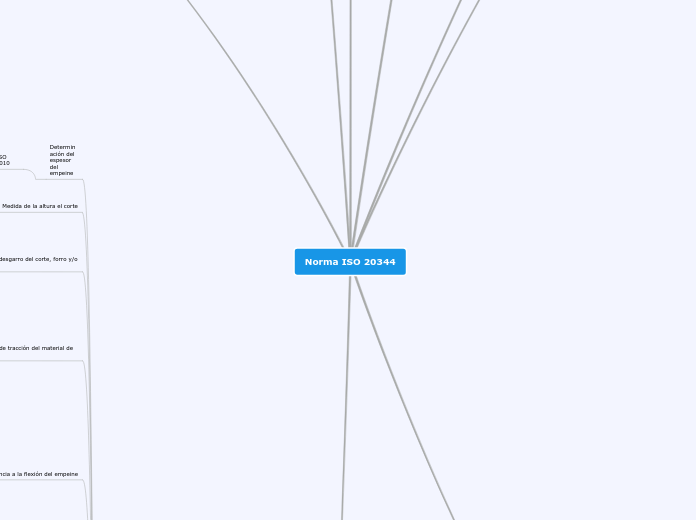 Norma ISO 20344 - Mapa Mental