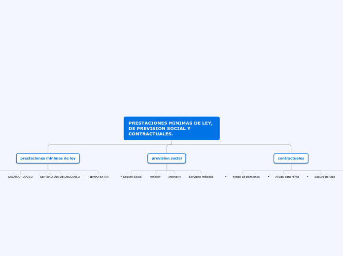 PRESTACIONES MINIMAS DE LEY, DE PREVISI...- Mapa Mental