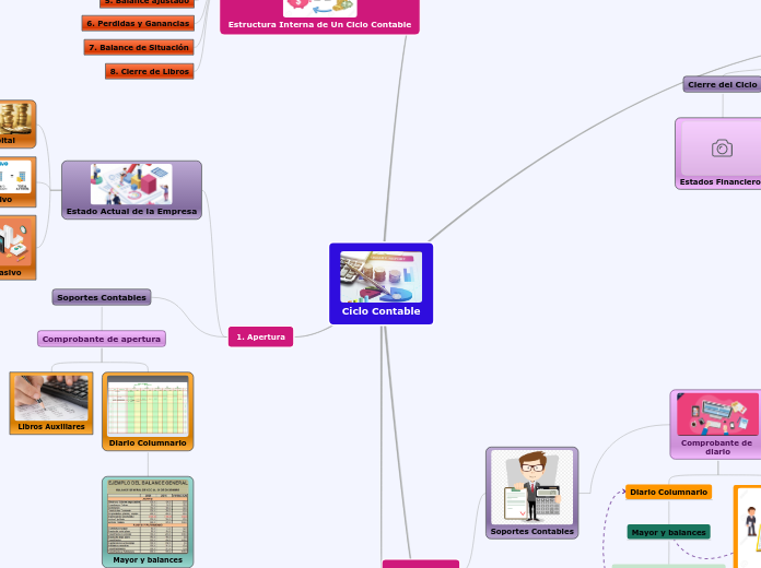 Ciclo Contable - Mapa Mental