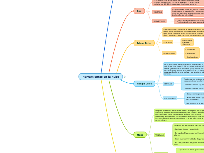 Herramientas en la nube - Mapa Mental