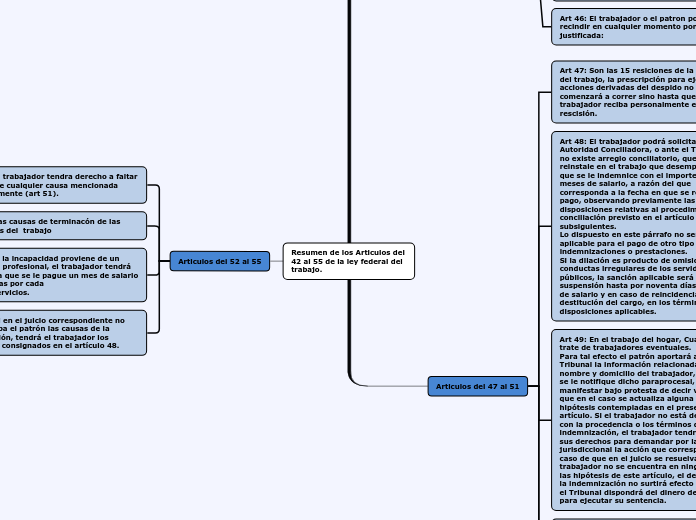 Resumen de los Articulos del 42 al 55 d...- Mapa Mental