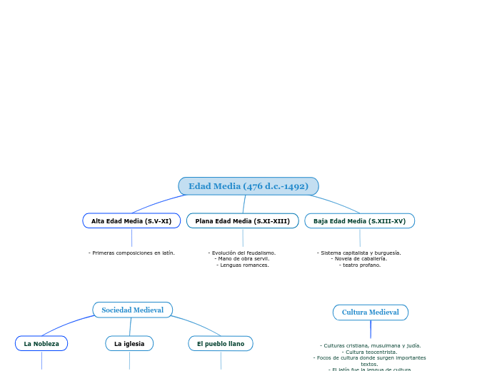 Edad Media (476 d.c.-1492) - Mapa Mental