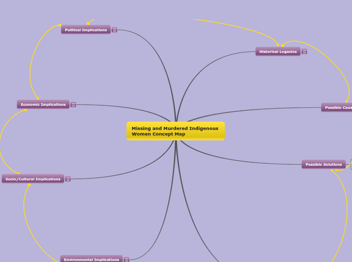 Missing and Murdered Indigenous Women Missing and Murdered Indigenous Women