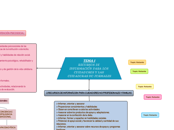 TEMA 1
RECURSOS DE INFORMACIÓN PARA LOS...- Mapa Mental