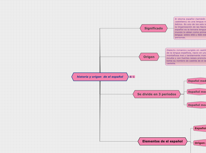 historia y origen  de el español - Mapa Mental