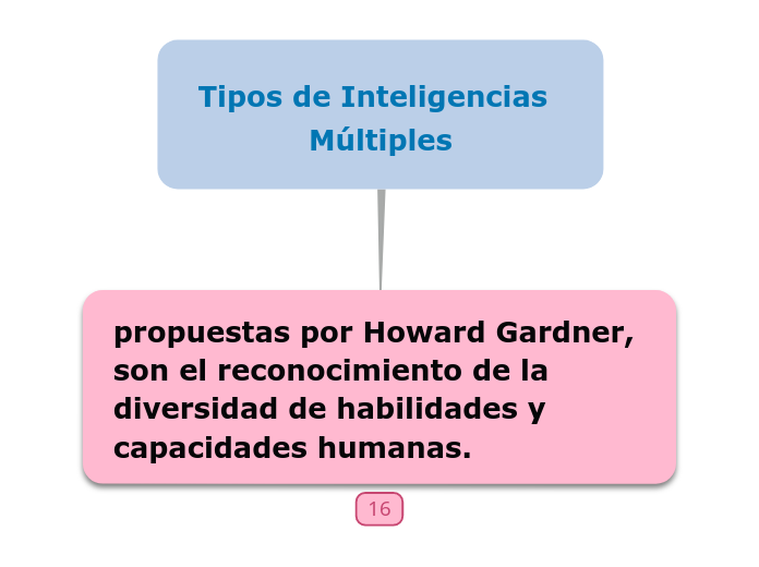 Tipos de Inteligencias             Múltiples