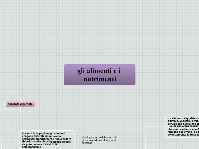 gli alimenti e i nutrimenti - Mappa Mentale