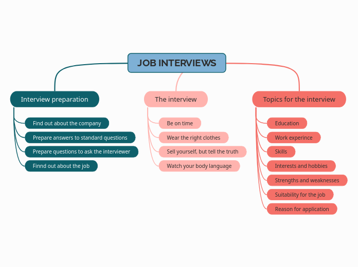 JOB INTERVIEWS - Mind Map
