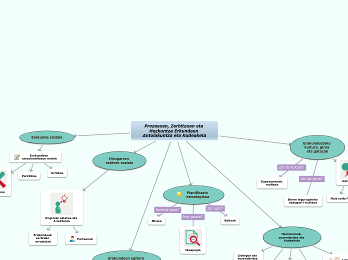 Prozesuen, Zerbitzuen eta Hezkuntza Erkund...- Mind Map